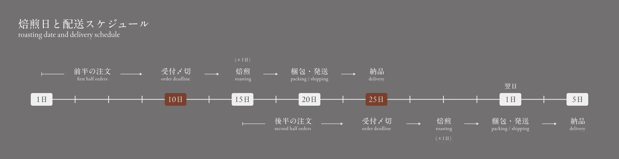 焙煎日と配送スケジュール